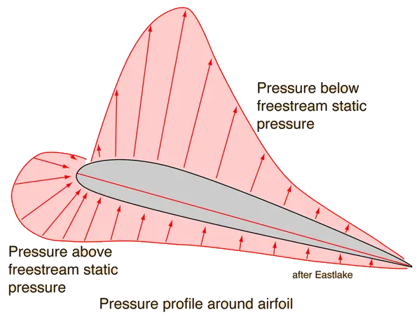 fig4 1 pressure on airfoil