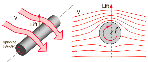 fig5 1 kutta joukowski lift