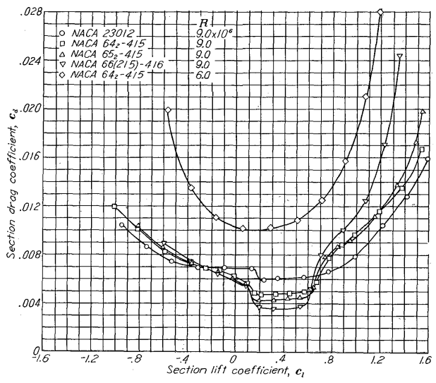 fig2 7 airfoils cd