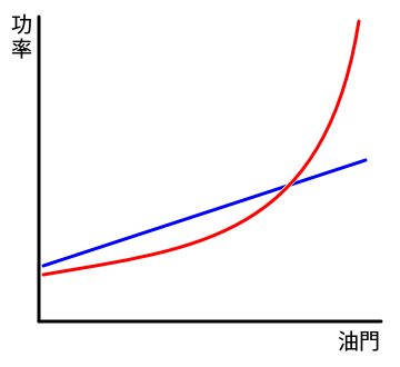 fig8 1 nonlinear throttle power