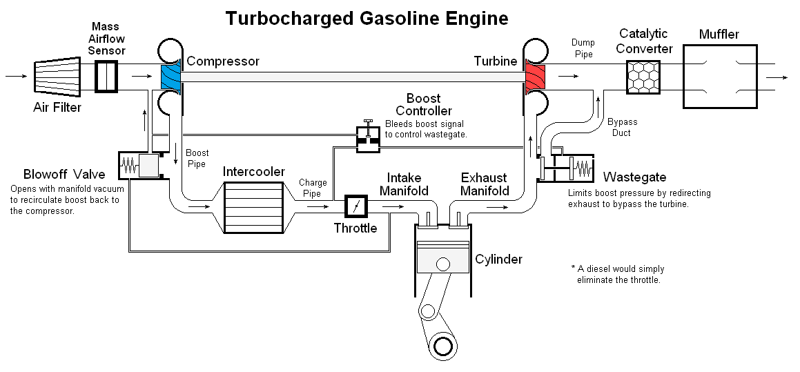 fig9 4 turbocharged engine flow diagram