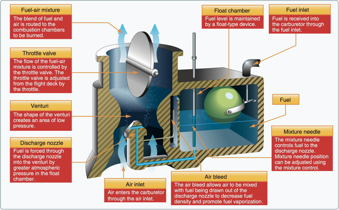 fig2 1 carburetor components