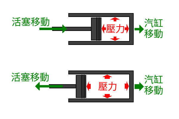 fig1 1 cylinder movement