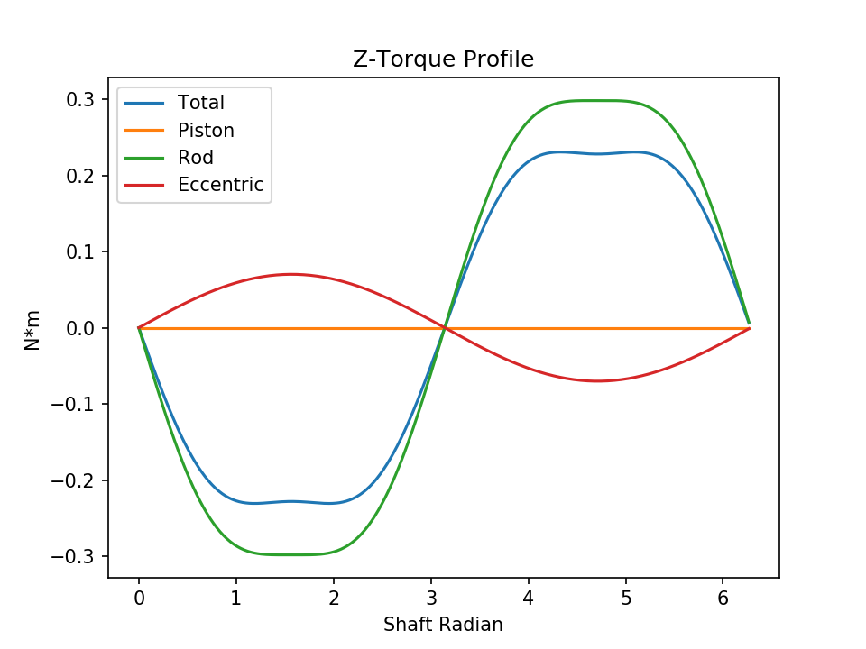 fig4 7 torque z
