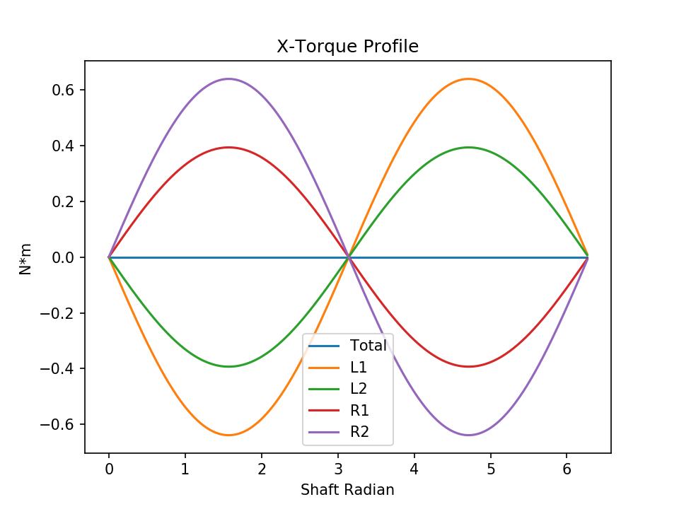 h4 normal torque x