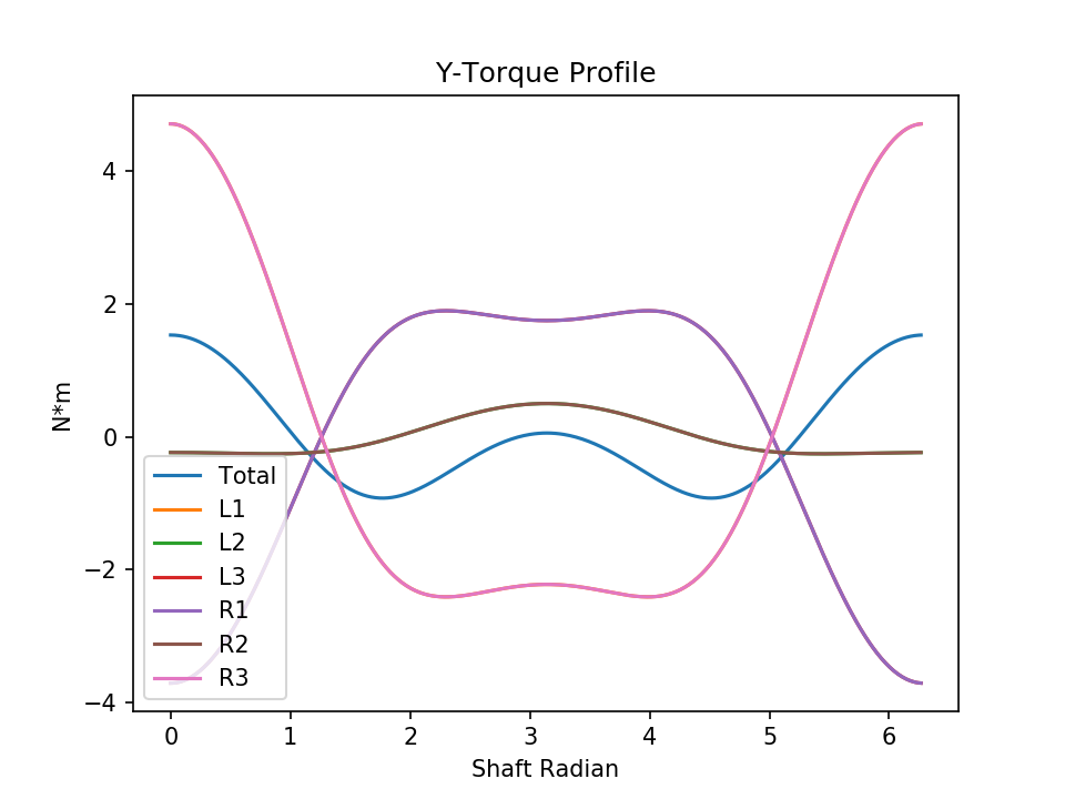 h6 eccentric torque y