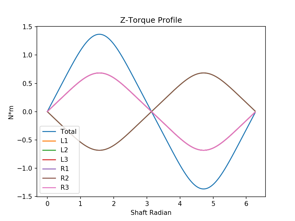 h6 eccentric torque z