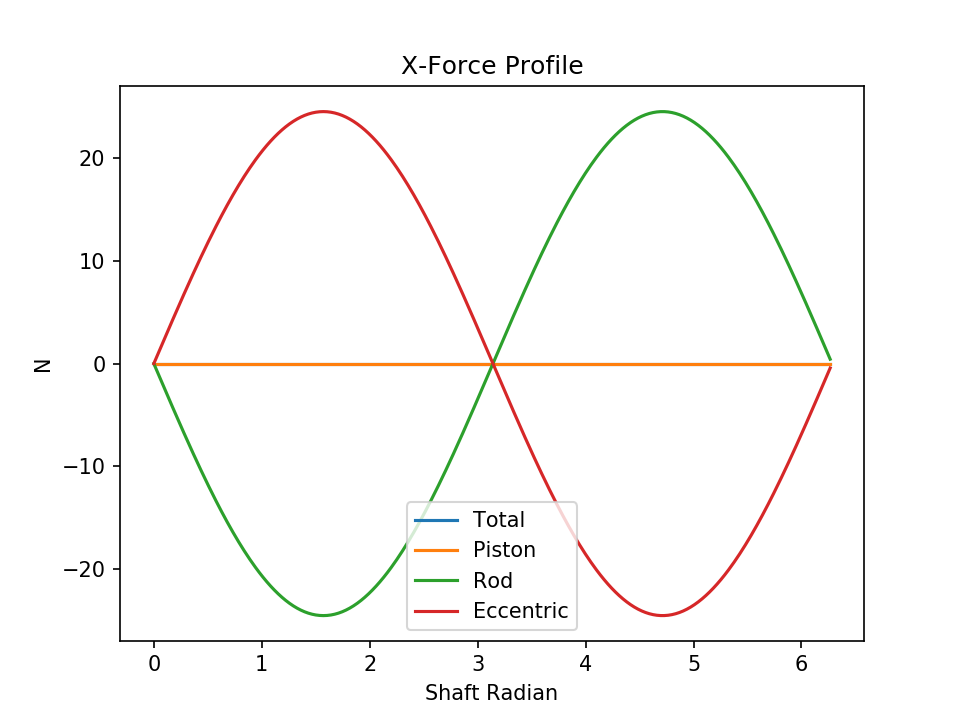 l1 eccentric force x