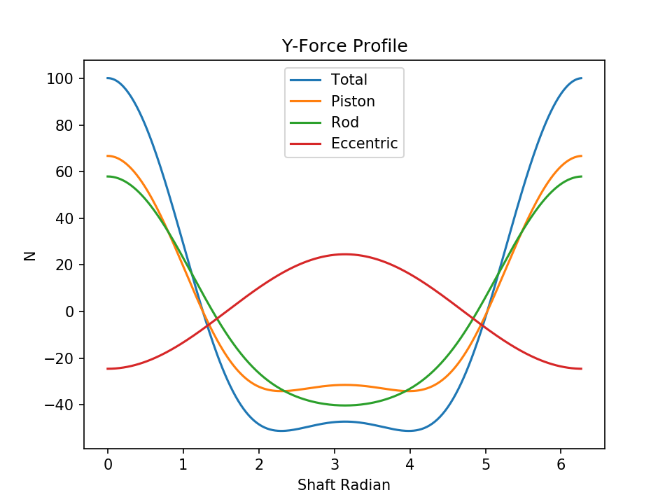 l1 eccentric force y