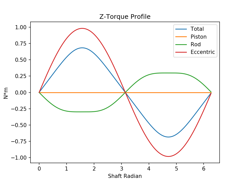 l1 eccentric torque z