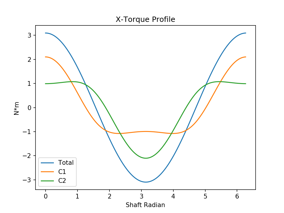 l2 balanced torque x