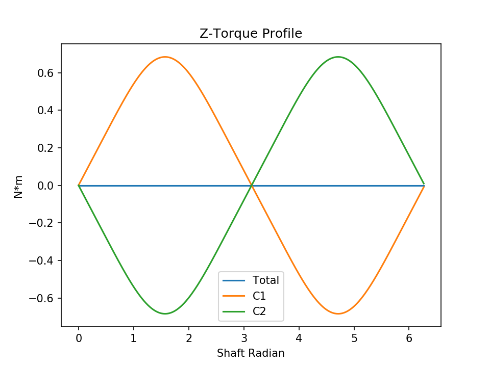 l2 balanced torque z