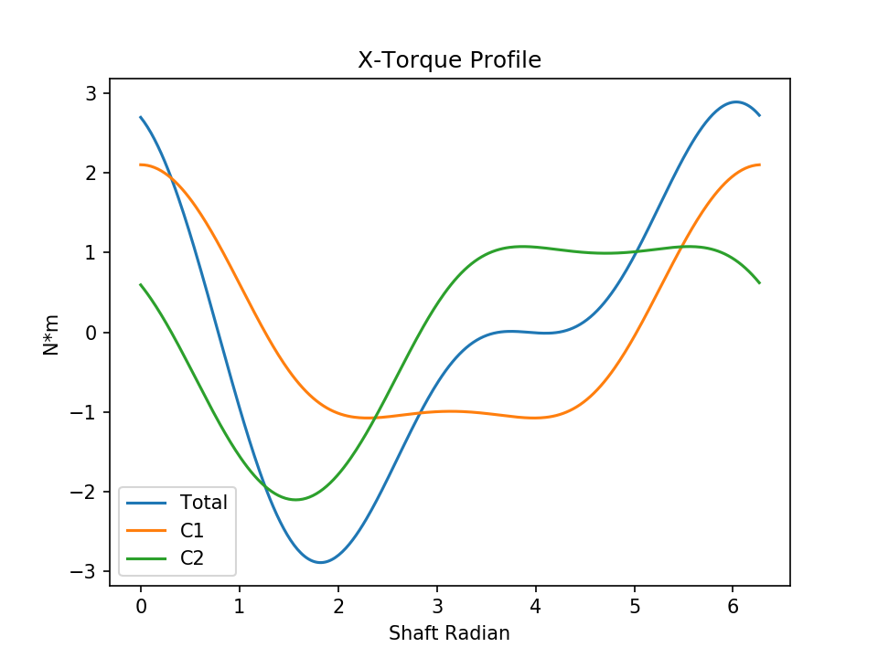 l2 compromised torque x