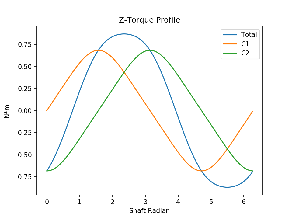 l2 compromised torque z