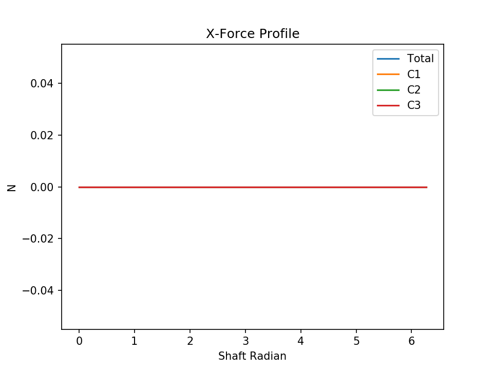 l3 eccentric force x
