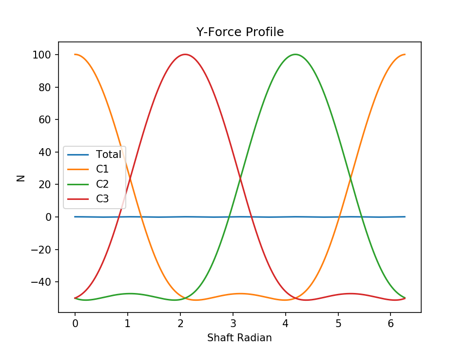 l3 eccentric force y