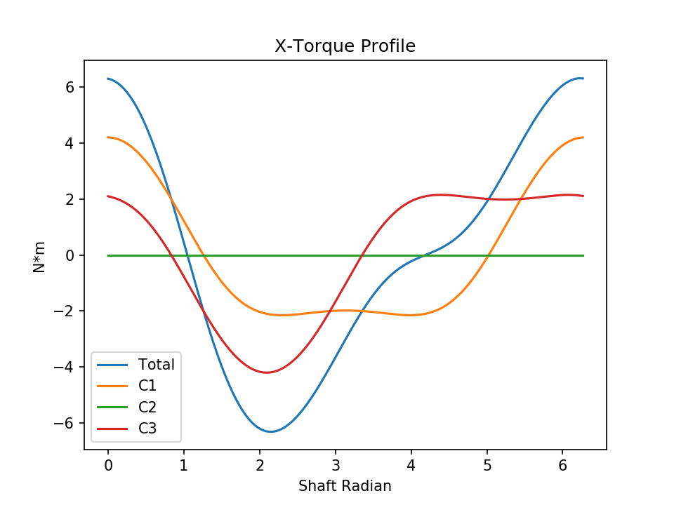 l3 eccentric torque x