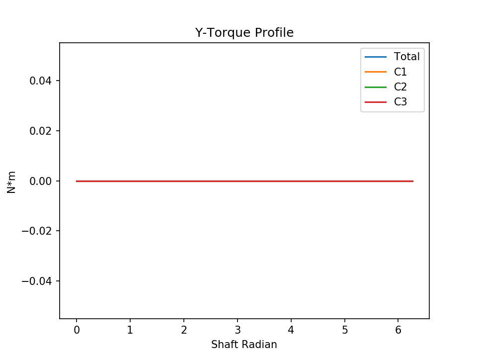 l3 eccentric torque y