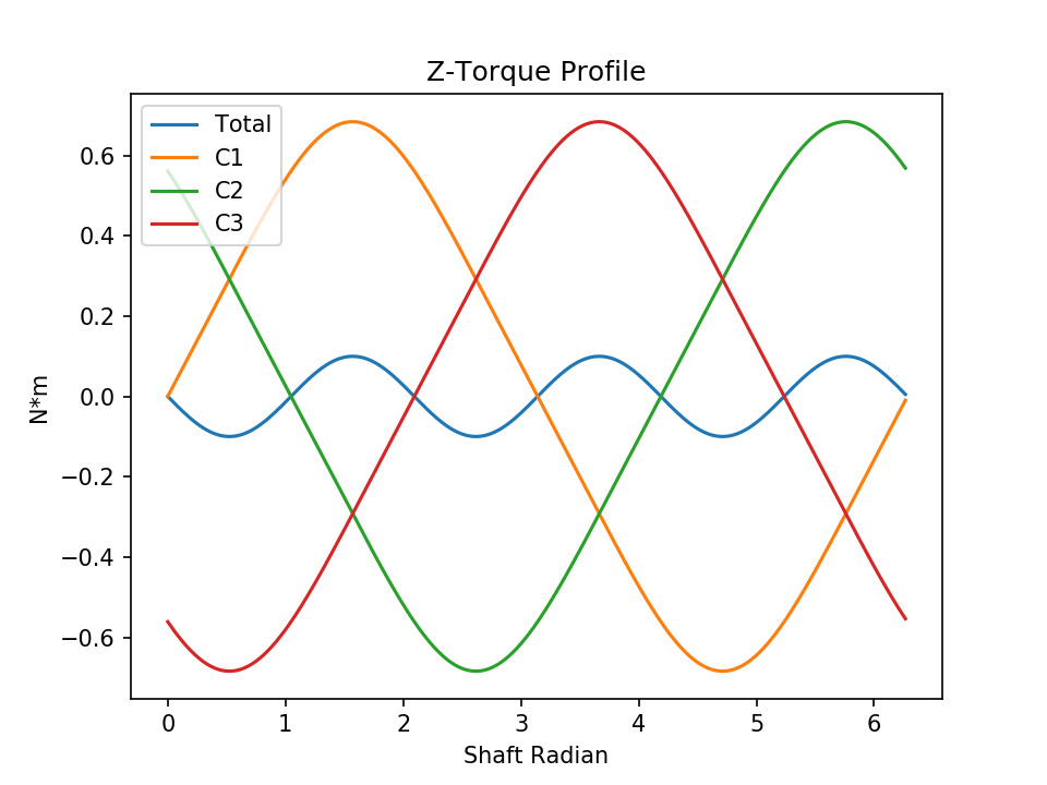 l3 eccentric torque z