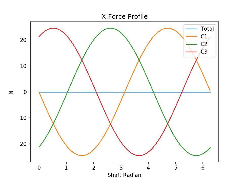 l3 normal force x