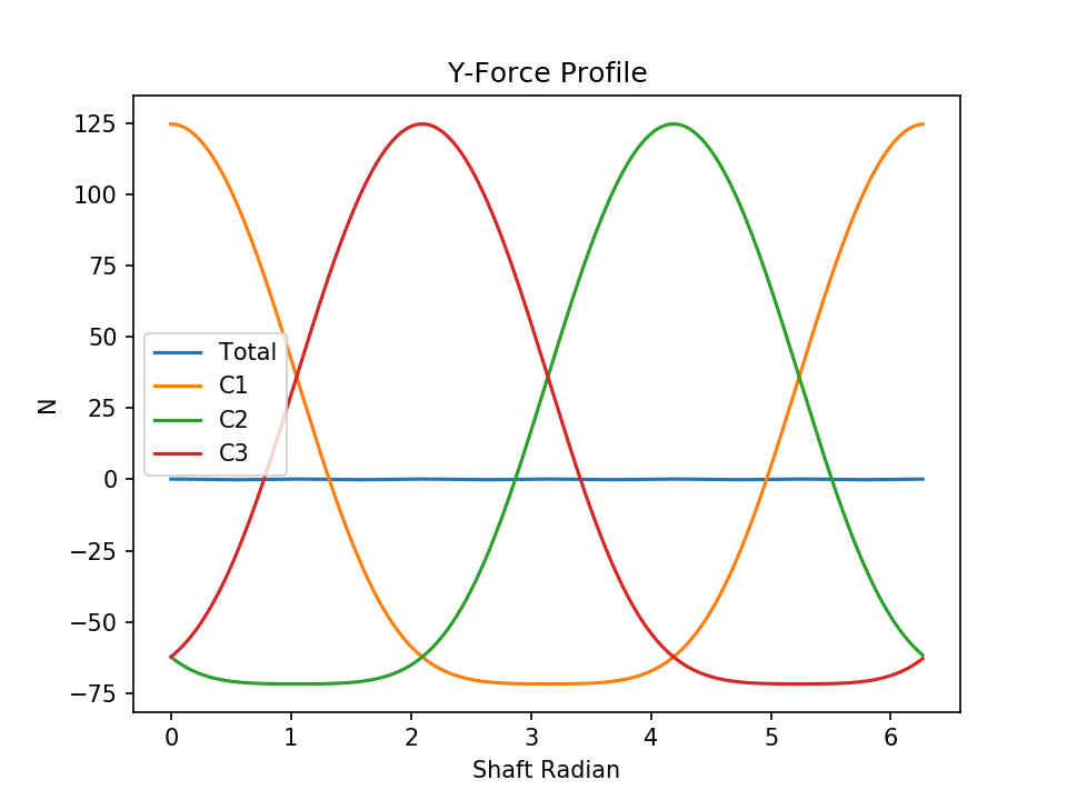 l3 normal force y