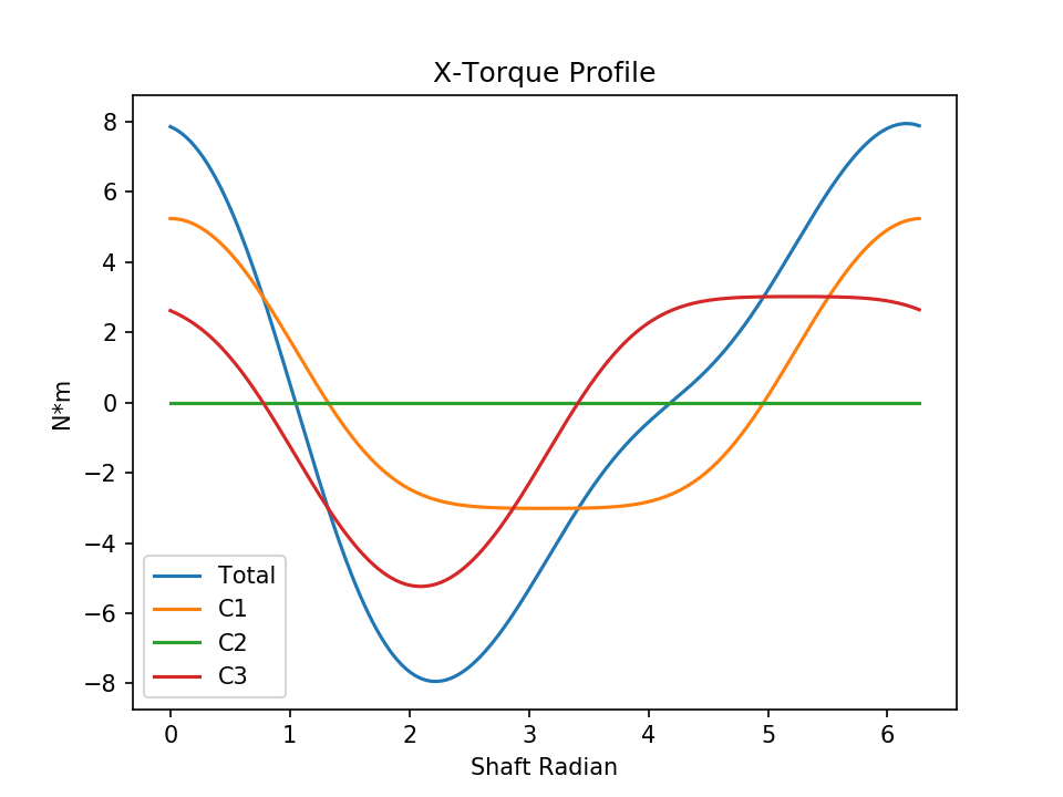 l3 normal torque x
