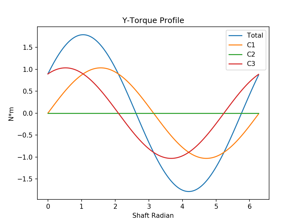 l3 normal torque y