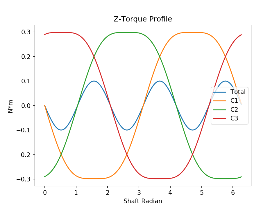 l3 normal torque z
