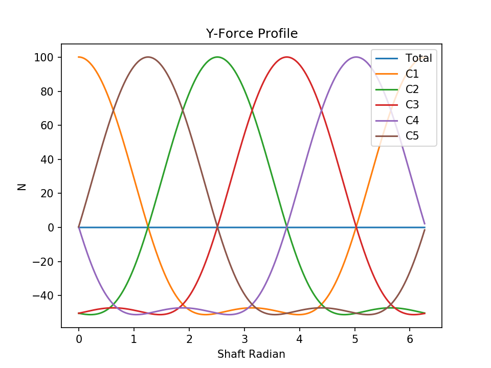 l5 eccentric force y