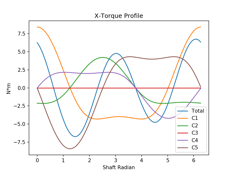 l5 eccentric torque x