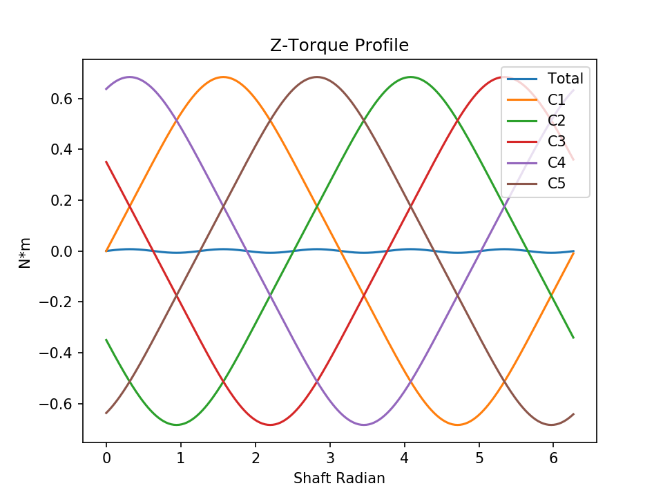 l5 eccentric torque z