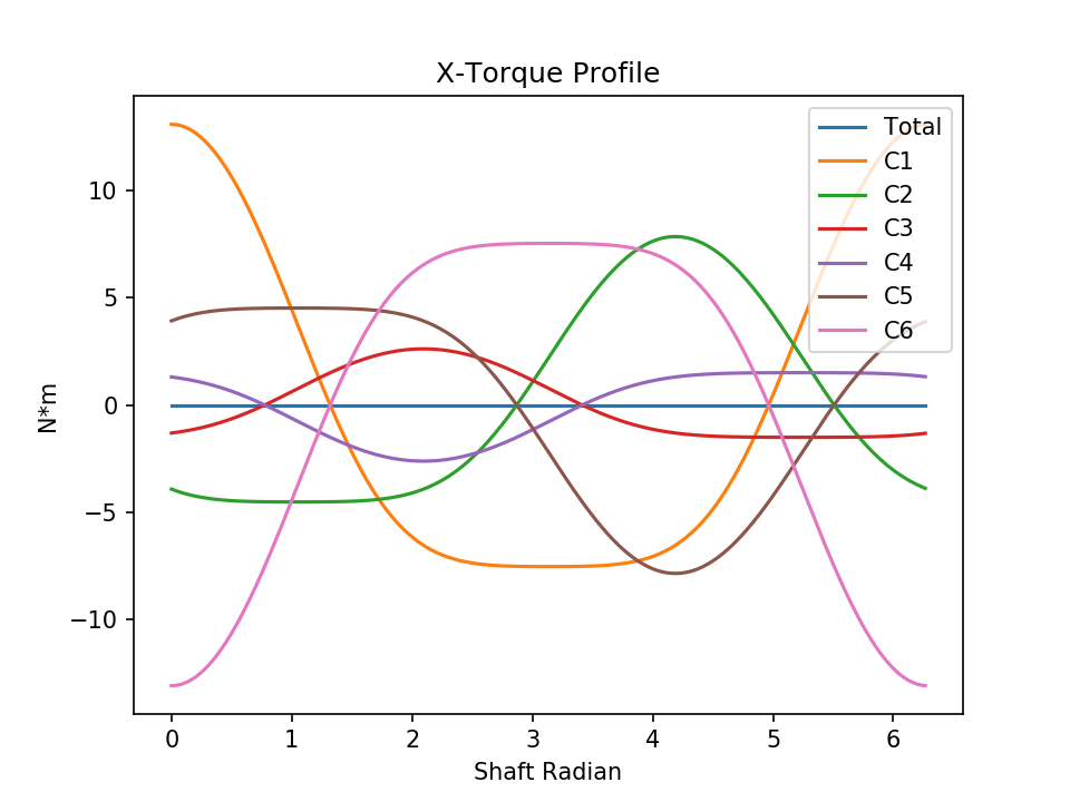 l6 normal torque x