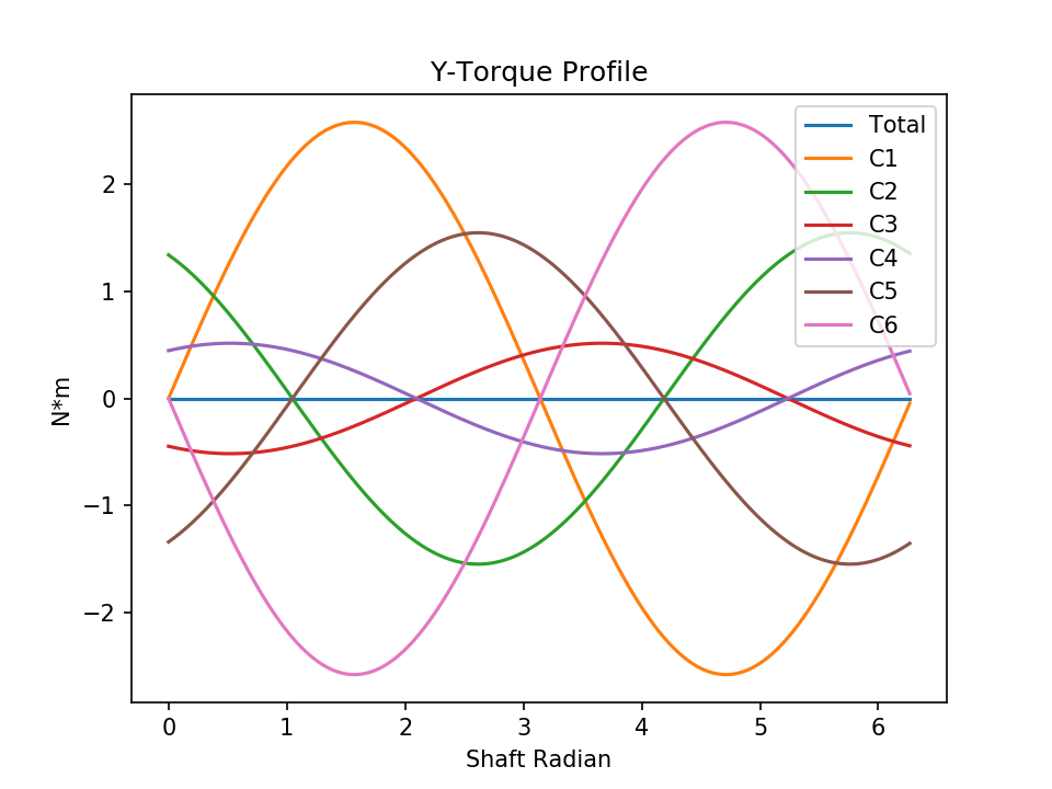 l6 normal torque y