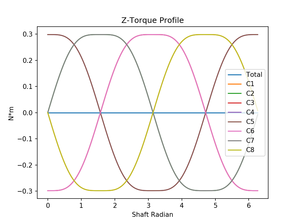 l8 normal torque z