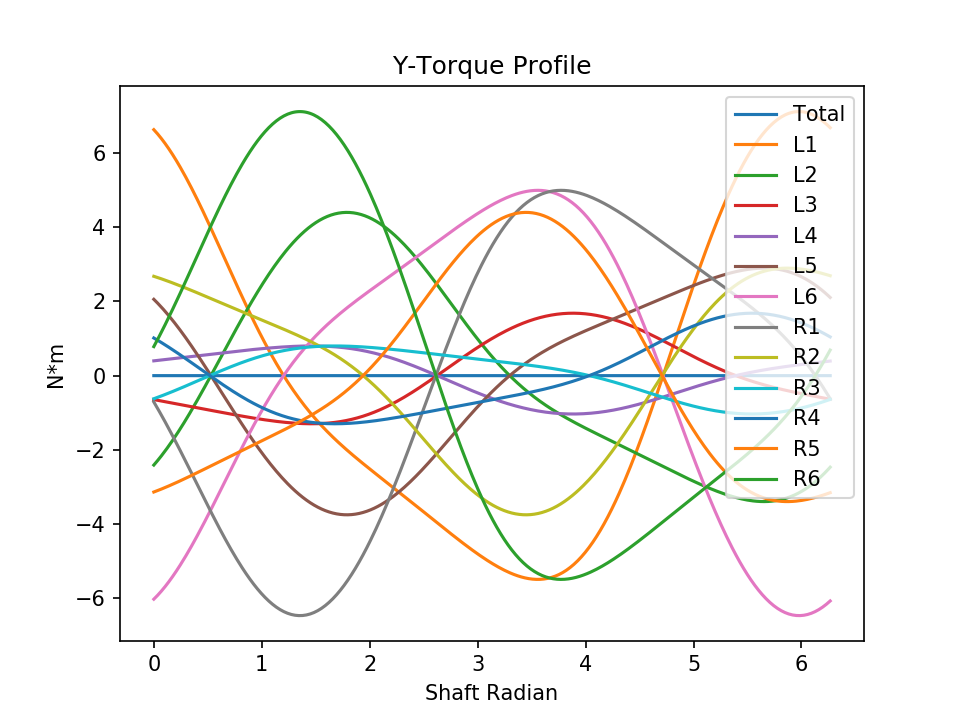 v12 normal torque y