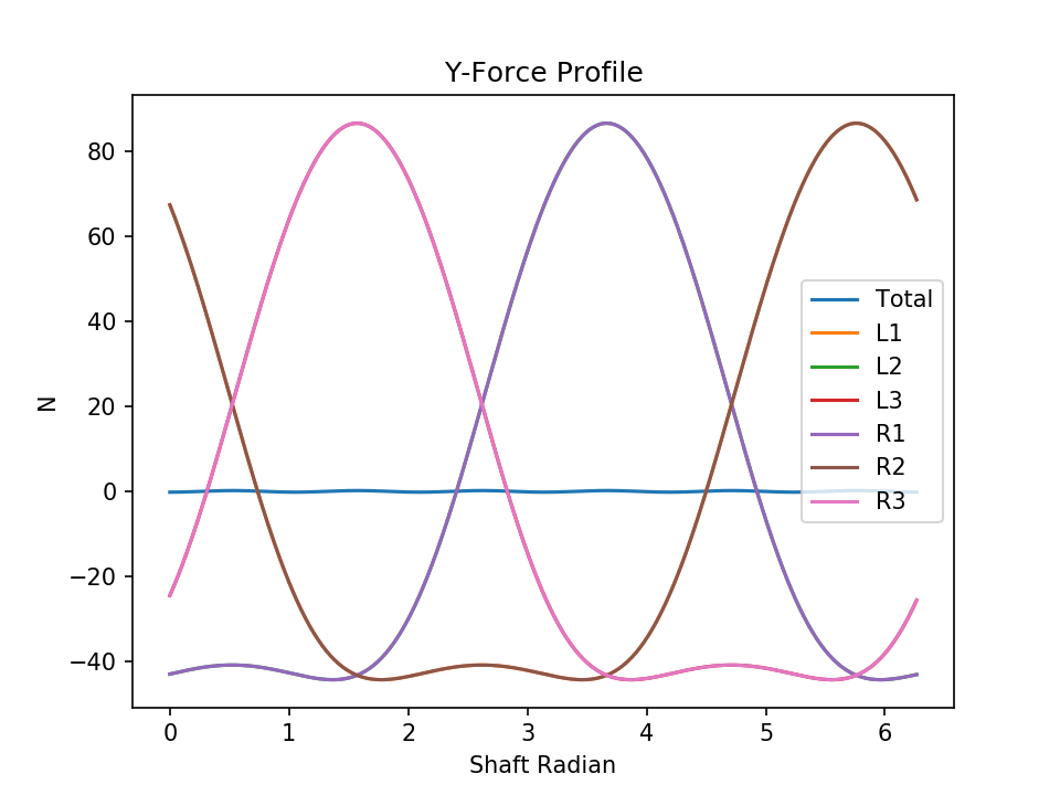 v6 eccentric force y