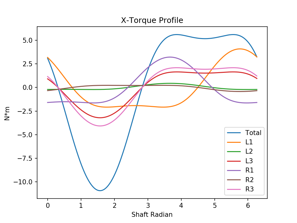 v6 eccentric torque x