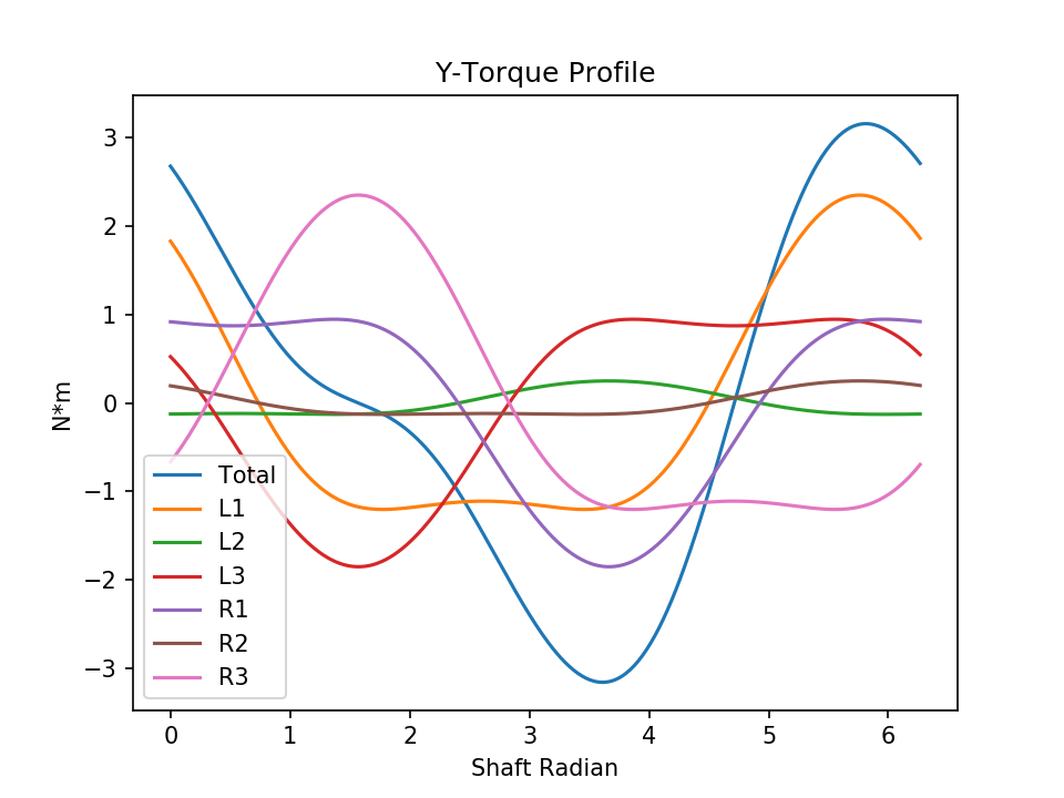 v6 eccentric torque y