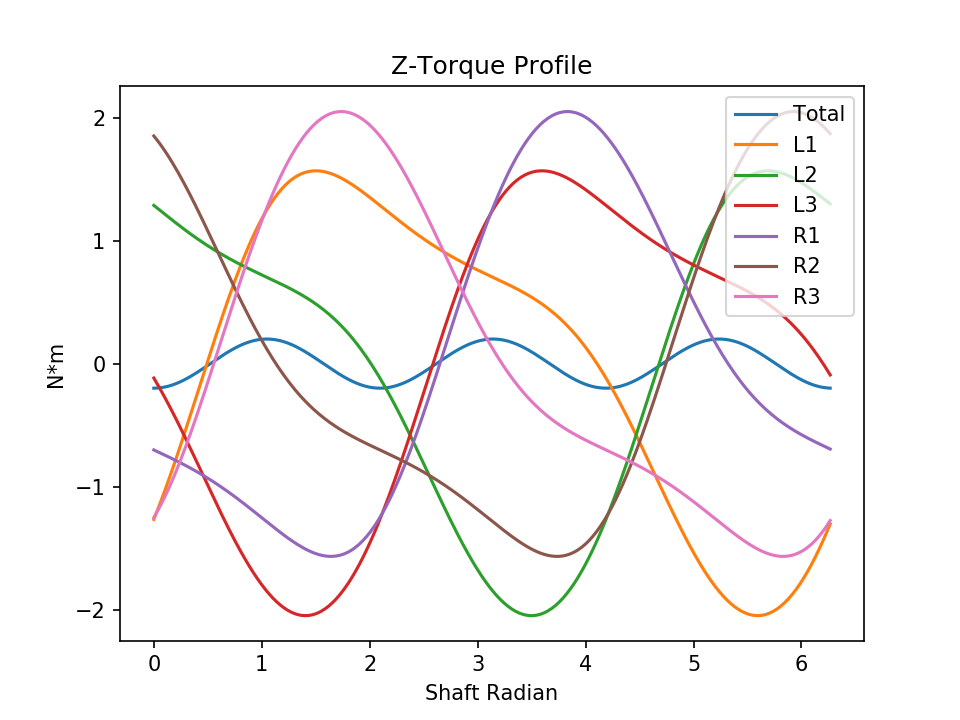v6 eccentric torque z