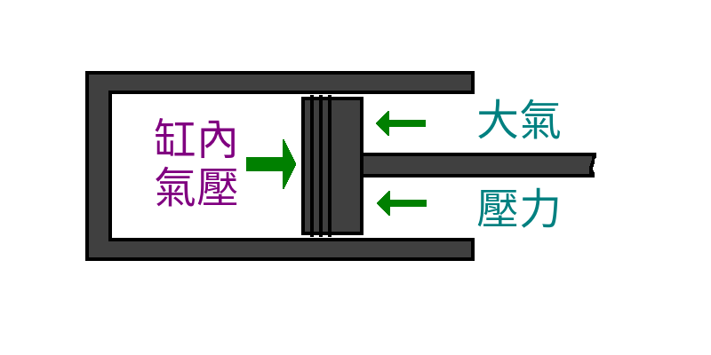 fig2 5 piston and atmosphere