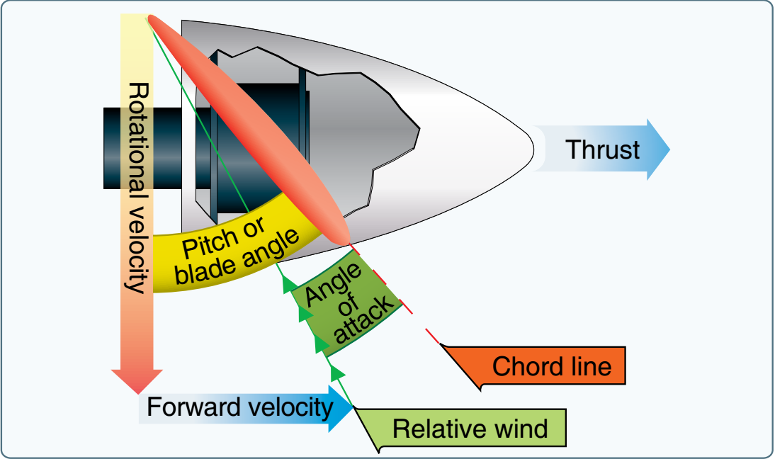 fig3 1 propeller blade aoa