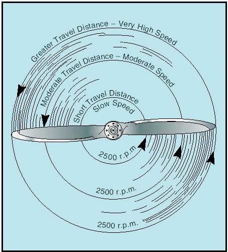 fig3 2 propeller speed
