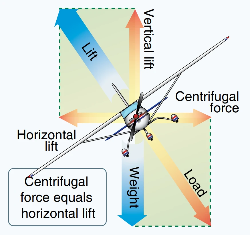 fig2 6 aircraft normal turn forces