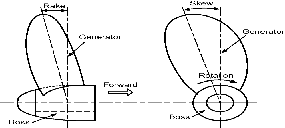 fig6 1 propeller skew and rake