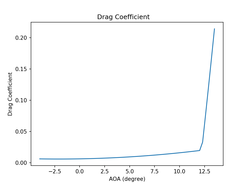 fig2 2 drag plot