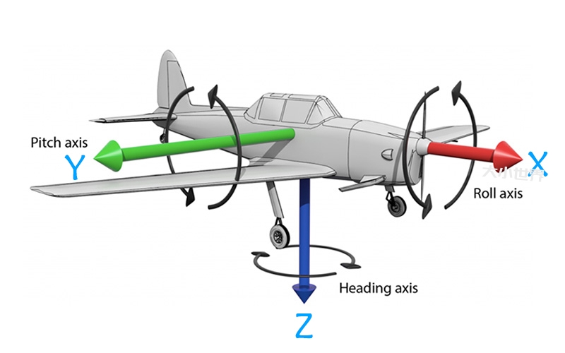 fig1 1 axis